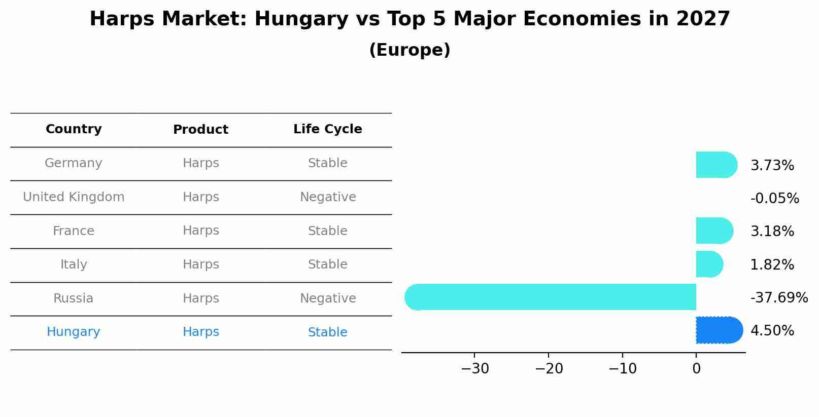 Harps Market: Hungary vs Top 5 Major Economies in 2027 (Europe)