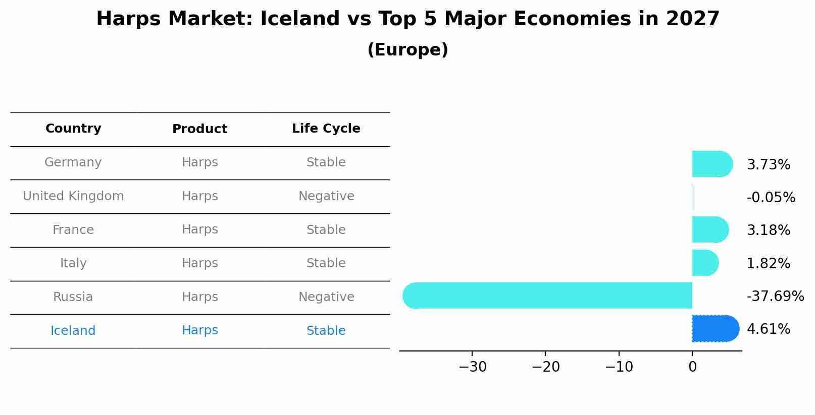 Harps Market: Iceland vs Top 5 Major Economies in 2027 (Europe)