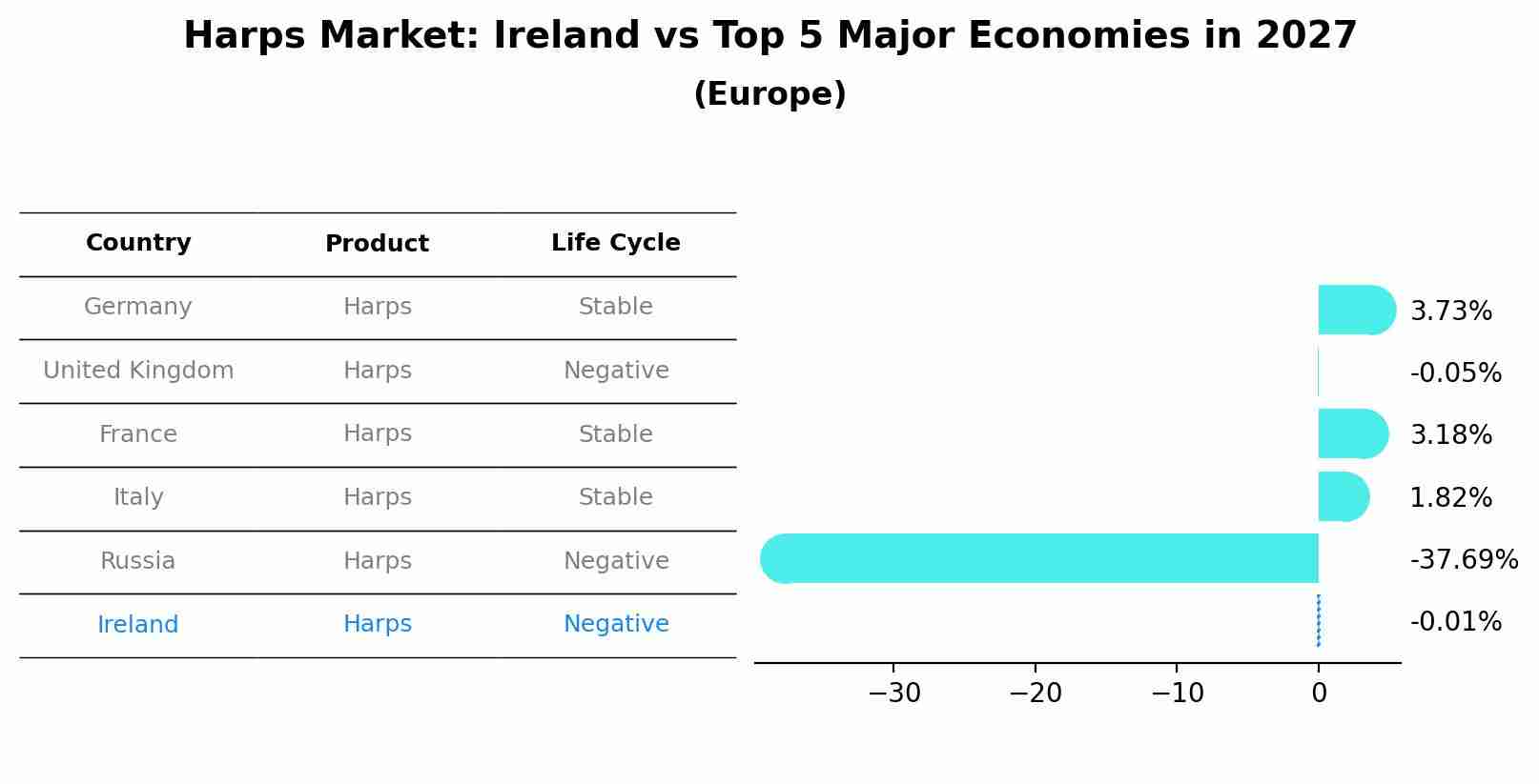 Harps Market: Ireland vs Top 5 Major Economies in 2027 (Europe)