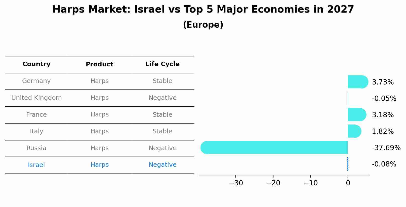 Harps Market: Israel vs Top 5 Major Economies in 2027 (Europe)