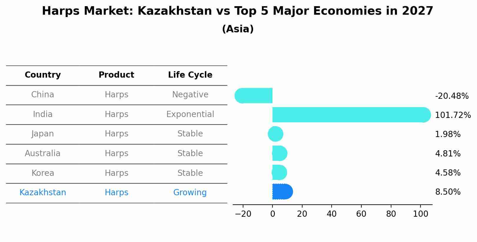 Harps Market: Kazakhstan vs Top 5 Major Economies in 2027 (Asia)