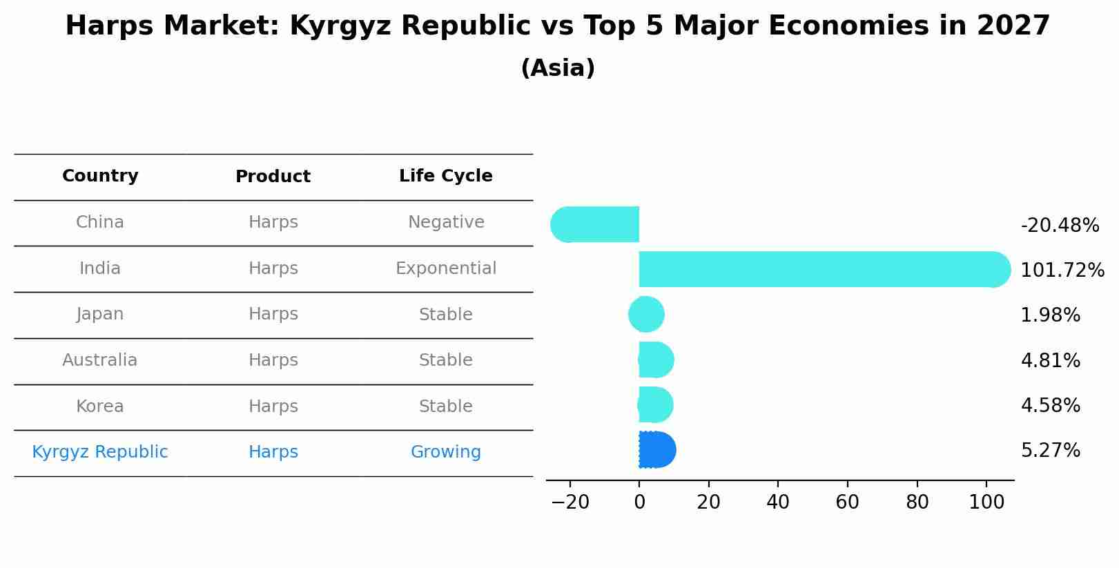 Harps Market: Kyrgyz Republic vs Top 5 Major Economies in 2027 (Asia)