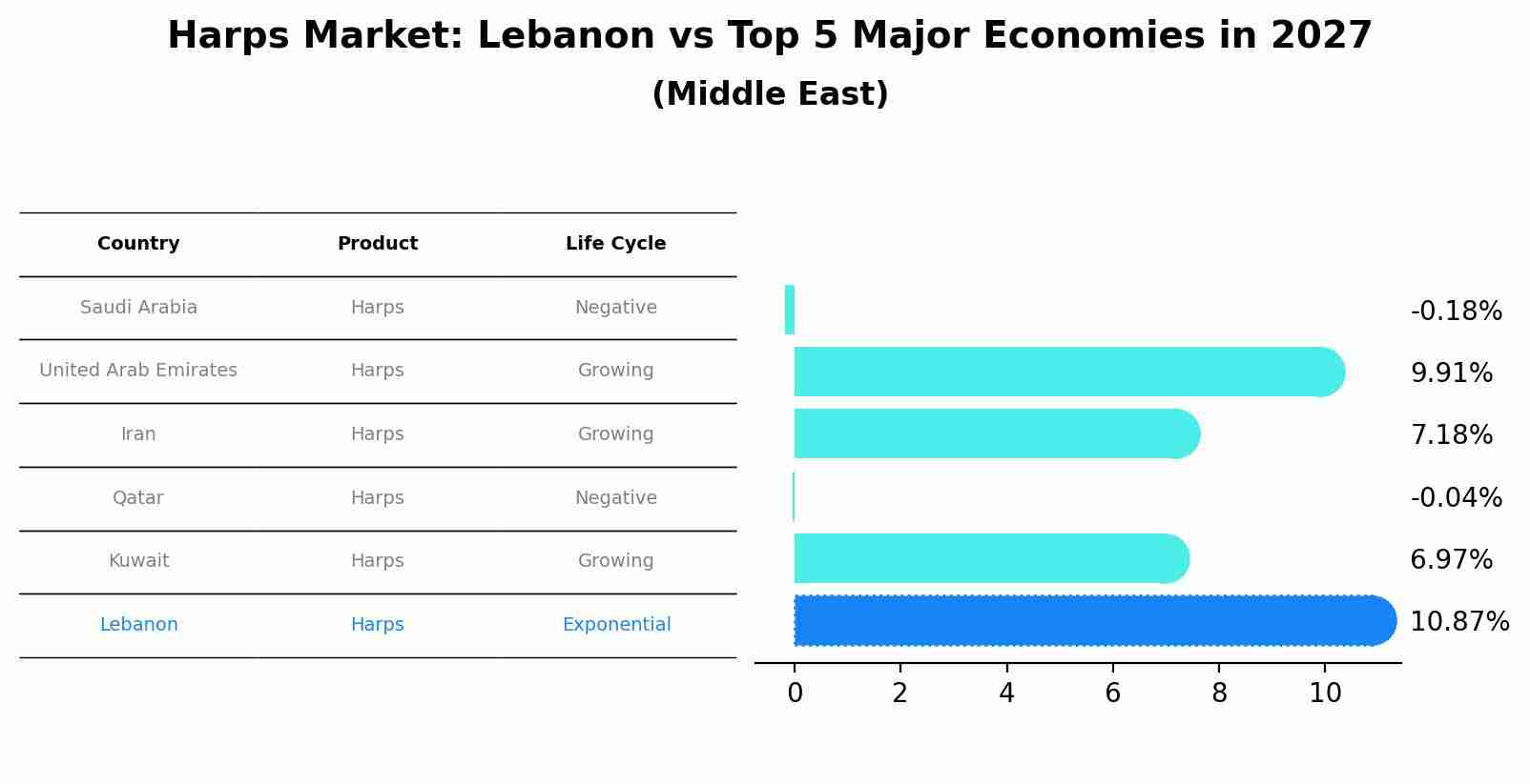 Harps Market: Lebanon vs Top 5 Major Economies in 2027 (Middle East)