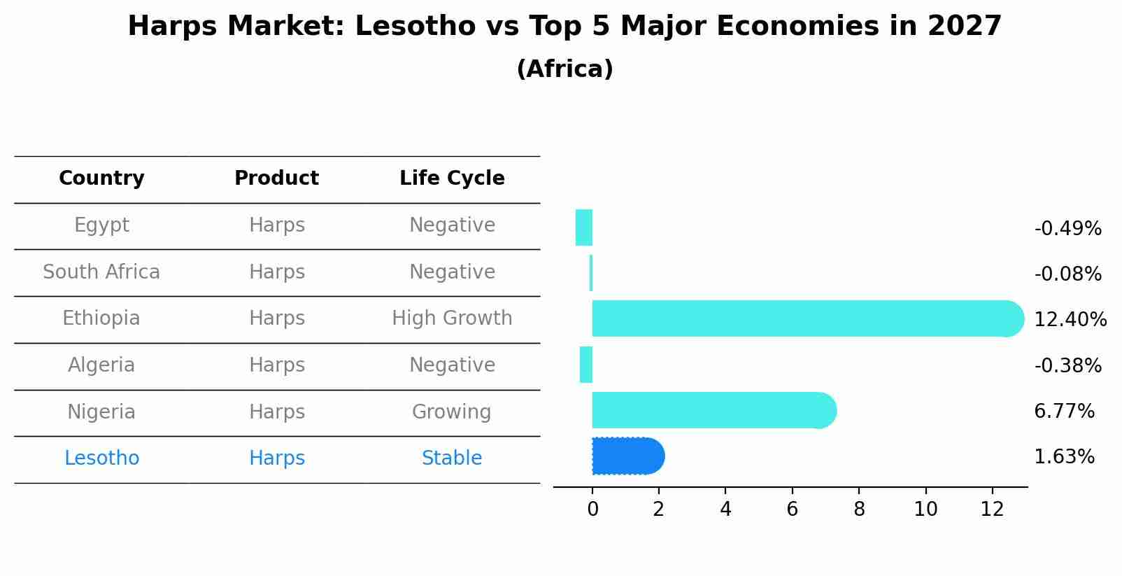 Harps Market: Lesotho vs Top 5 Major Economies in 2027 (Africa)