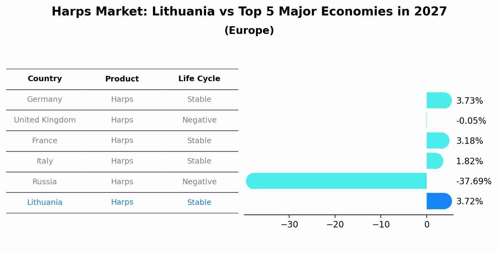 Harps Market: Lithuania vs Top 5 Major Economies in 2027 (Europe)
