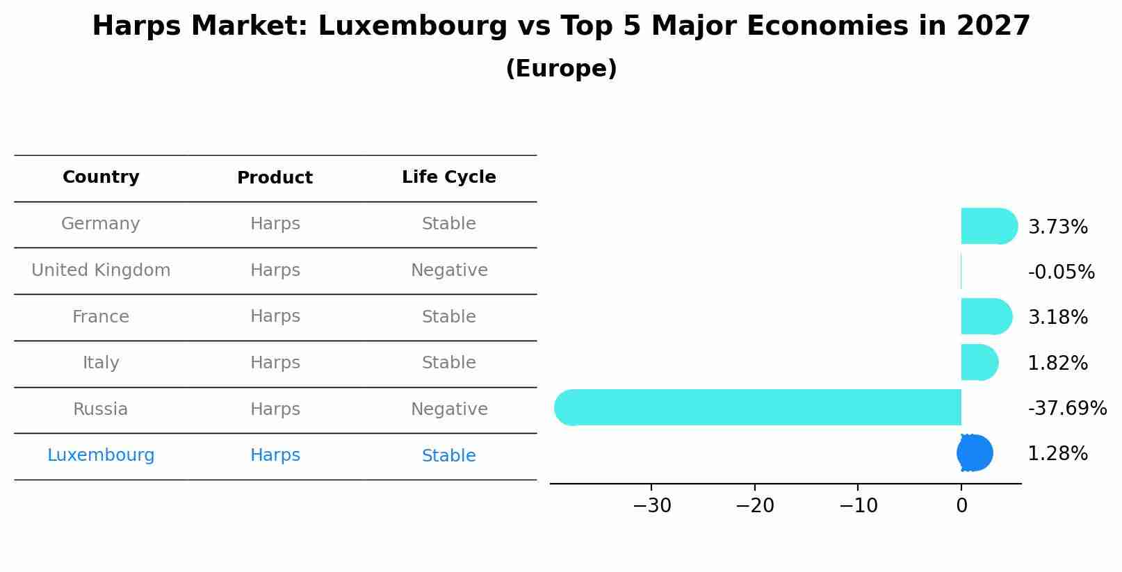 Harps Market: Luxembourg vs Top 5 Major Economies in 2027 (Europe)