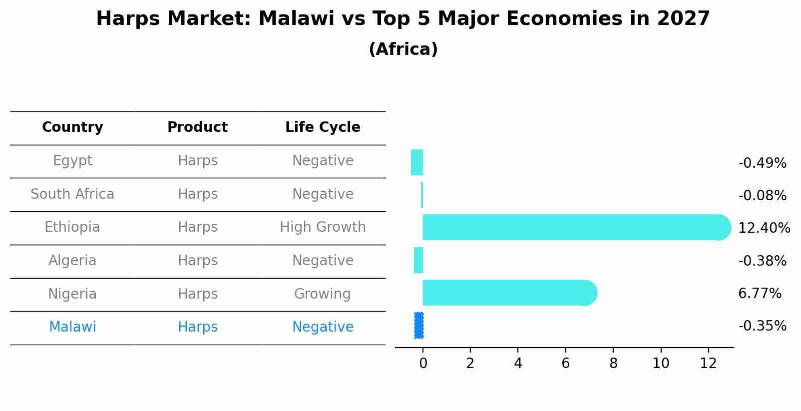 Harps Market: Malawi vs Top 5 Major Economies in 2027 (Africa)