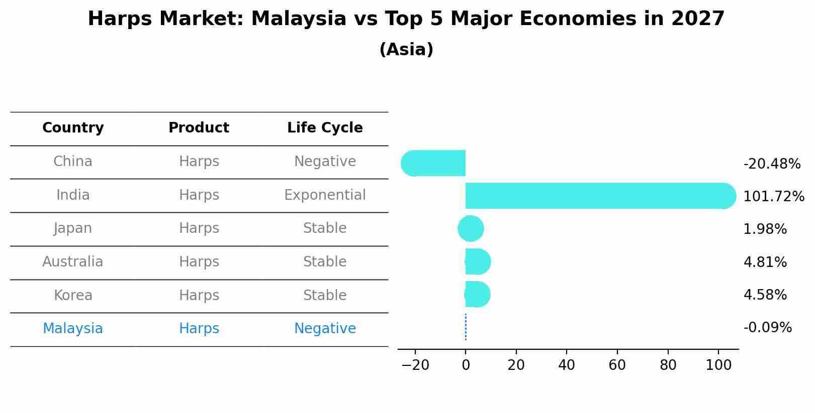 Harps Market: Malaysia vs Top 5 Major Economies in 2027 (Asia)