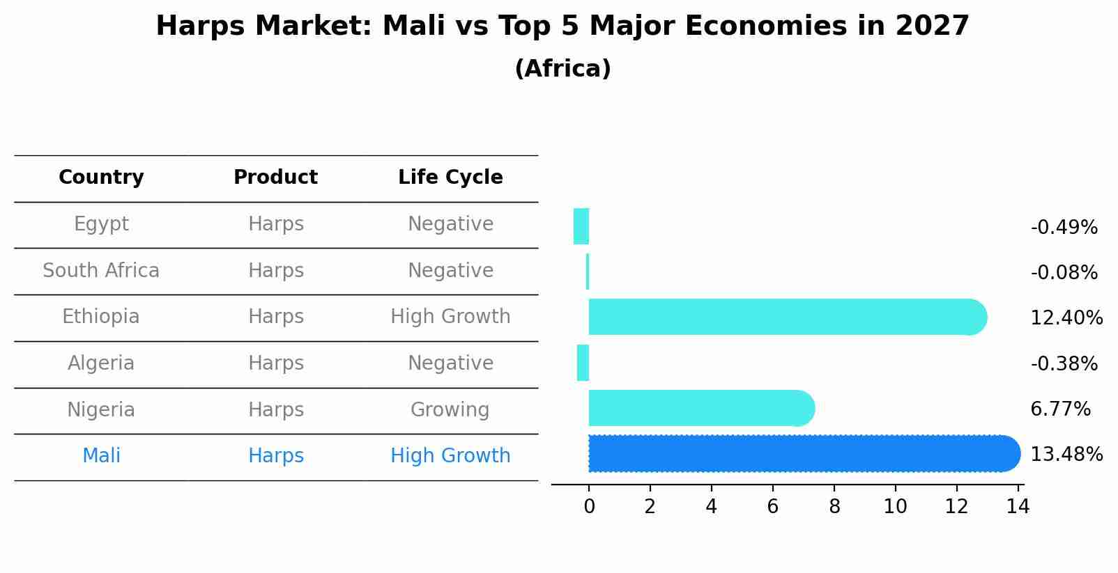 Harps Market: Mali vs Top 5 Major Economies in 2027 (Africa)