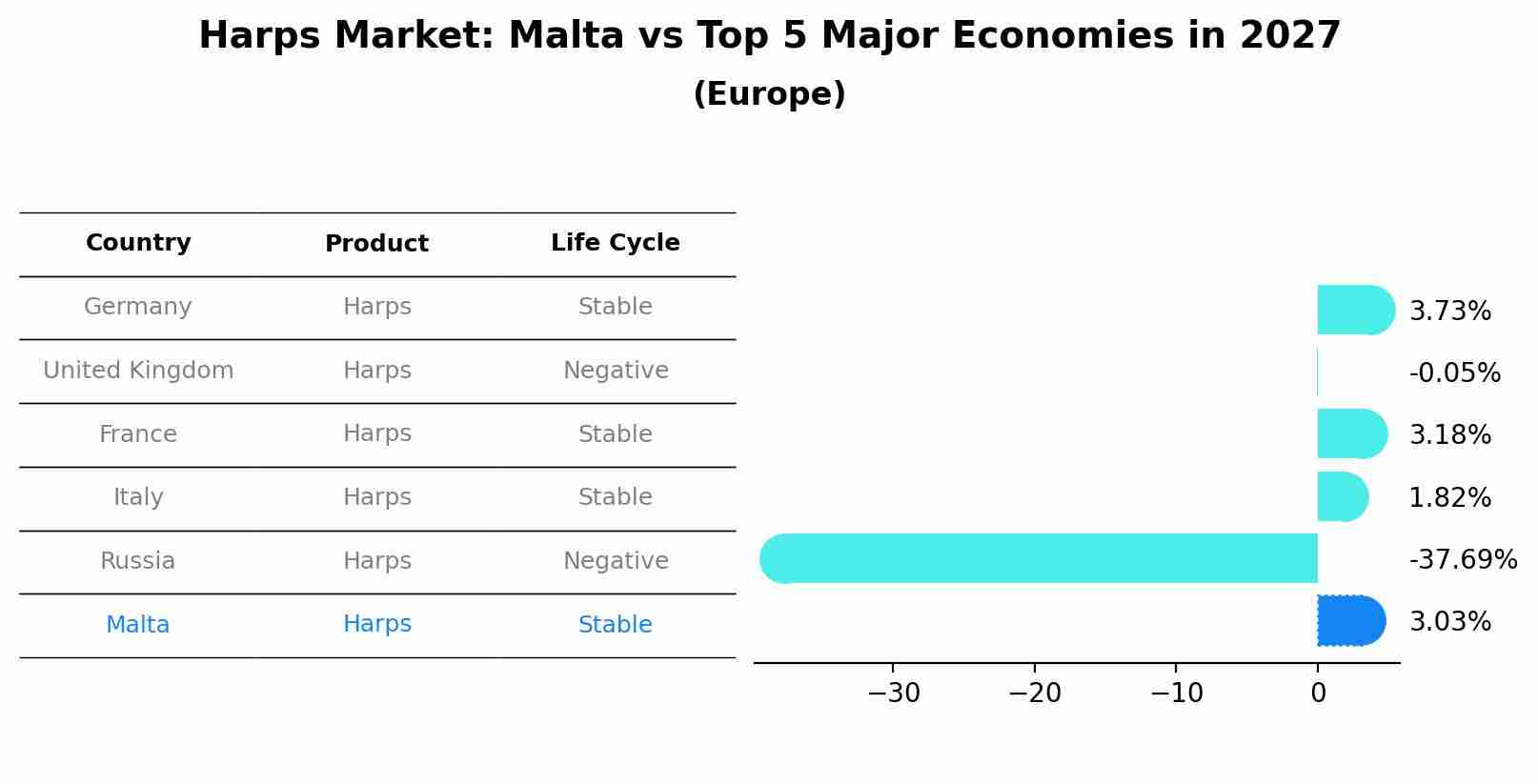 Harps Market: Malta vs Top 5 Major Economies in 2027 (Europe)
