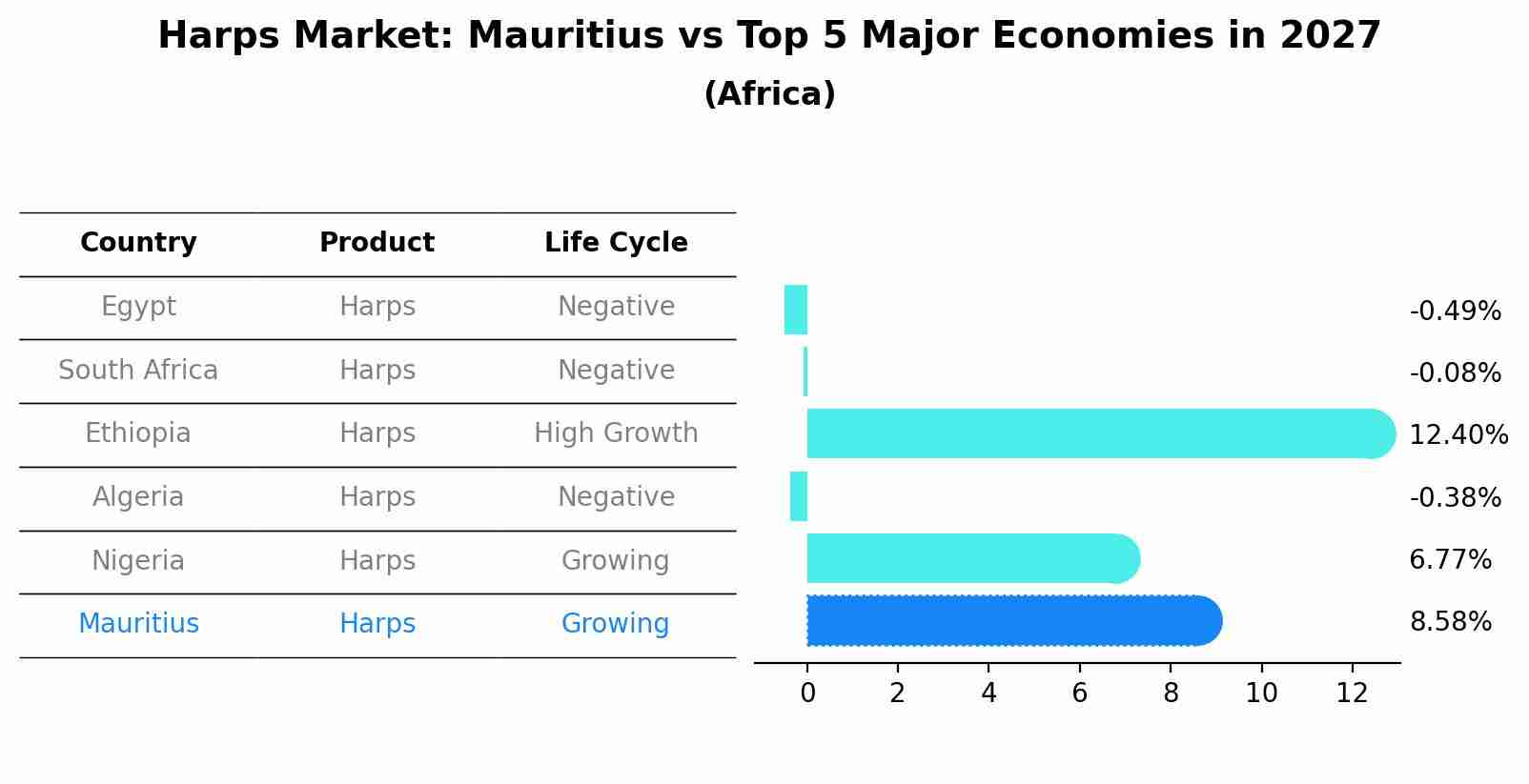 Harps Market: Mauritius vs Top 5 Major Economies in 2027 (Africa)