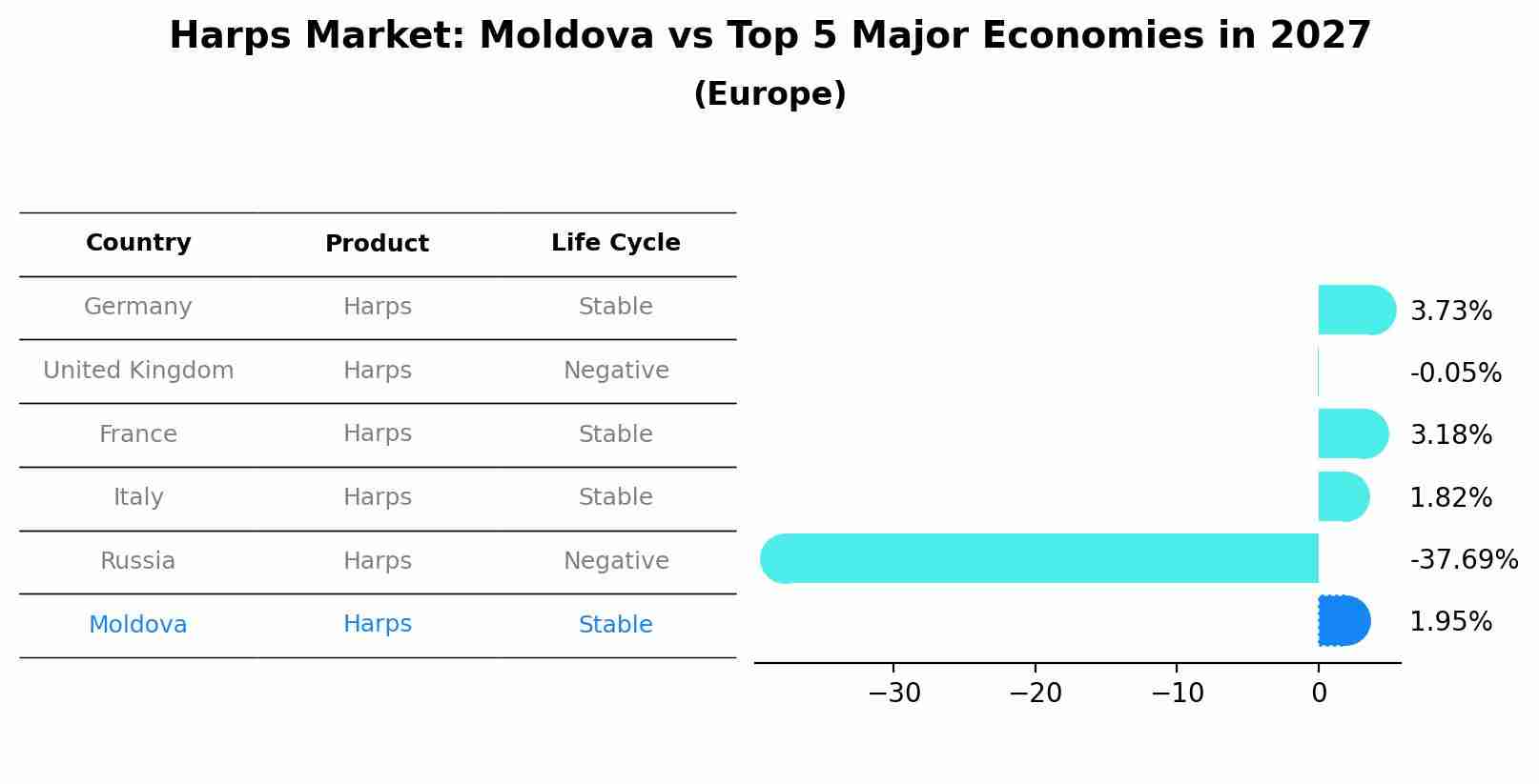Harps Market: Moldova vs Top 5 Major Economies in 2027 (Europe)