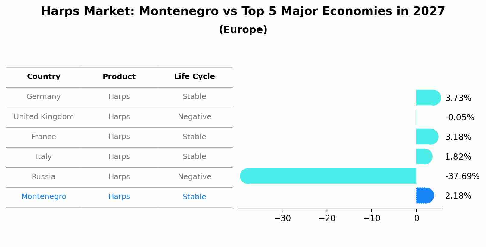 Harps Market: Montenegro vs Top 5 Major Economies in 2027 (Europe)