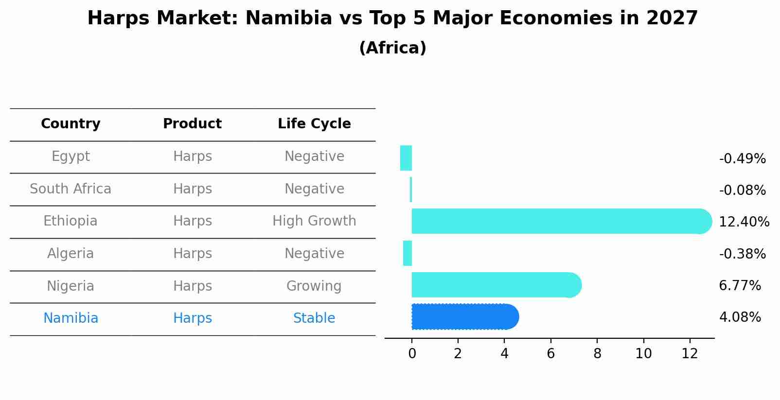 Harps Market: Namibia vs Top 5 Major Economies in 2027 (Africa)