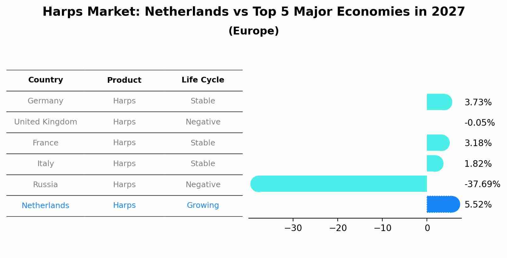 Harps Market: Netherlands vs Top 5 Major Economies in 2027 (Europe)