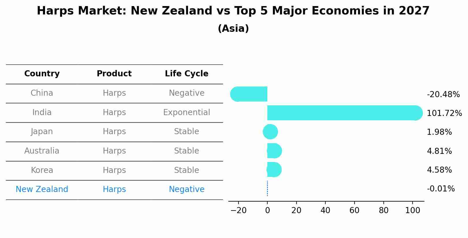 Harps Market: New Zealand vs Top 5 Major Economies in 2027 (Asia)