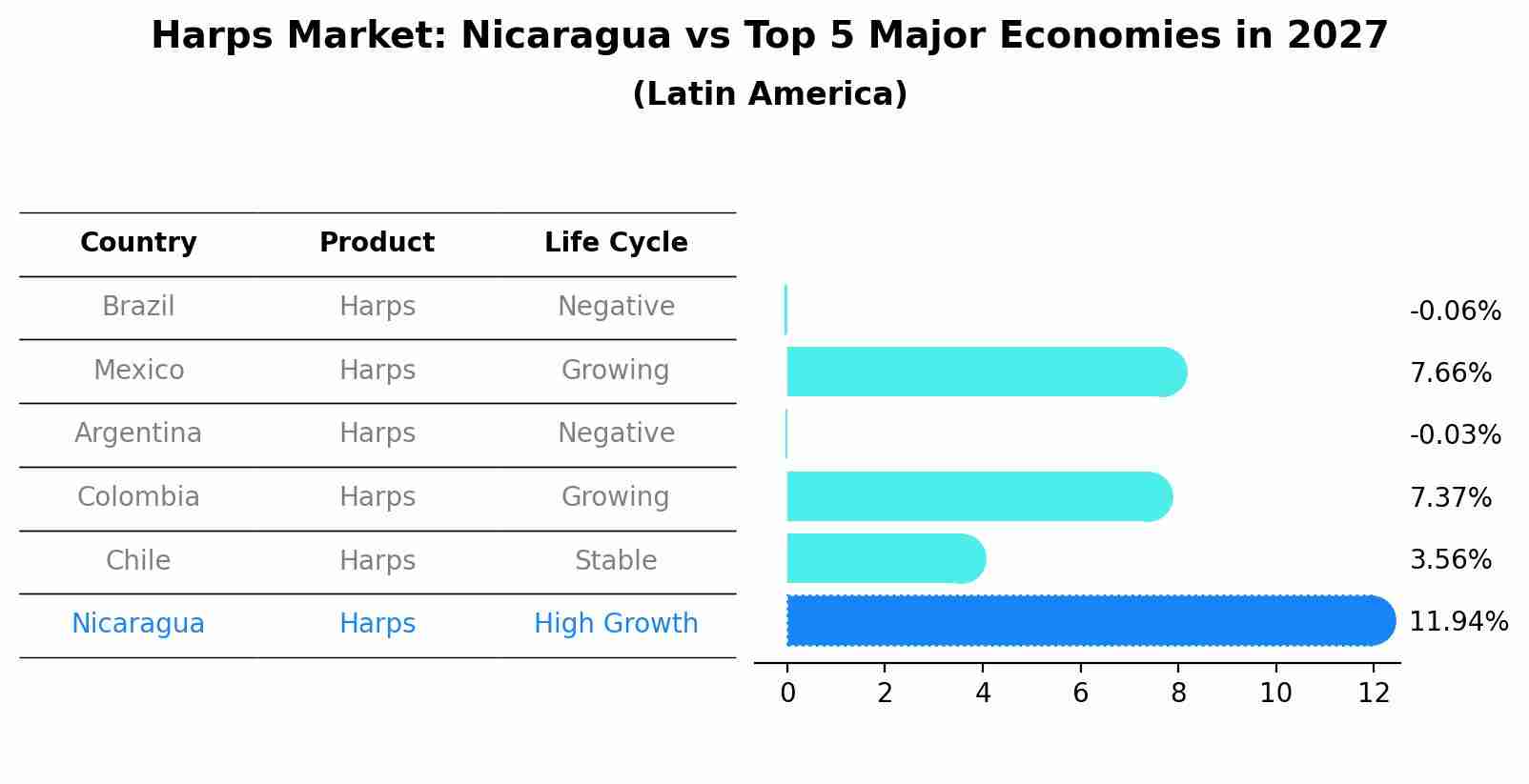 Harps Market: Nicaragua vs Top 5 Major Economies in 2027 (Latin America)