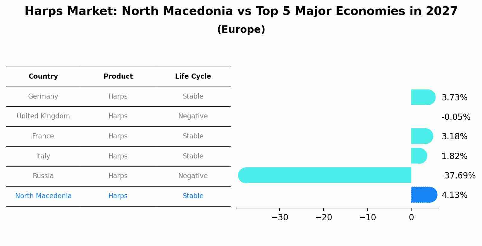 Harps Market: North Macedonia vs Top 5 Major Economies in 2027 (Europe)