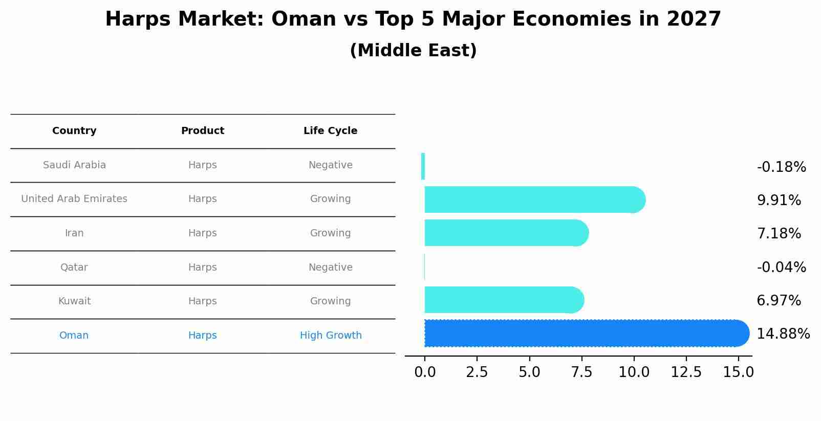 Harps Market: Oman vs Top 5 Major Economies in 2027 (Middle East)