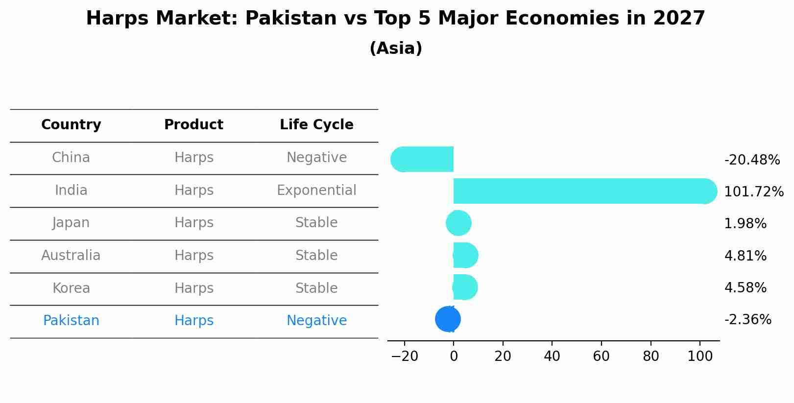 Harps Market: Pakistan vs Top 5 Major Economies in 2027 (Asia)