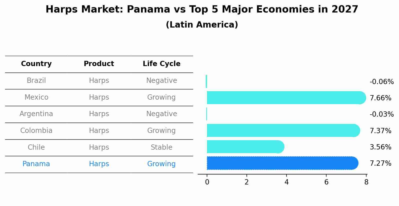 Harps Market: Panama vs Top 5 Major Economies in 2027 (Latin America)