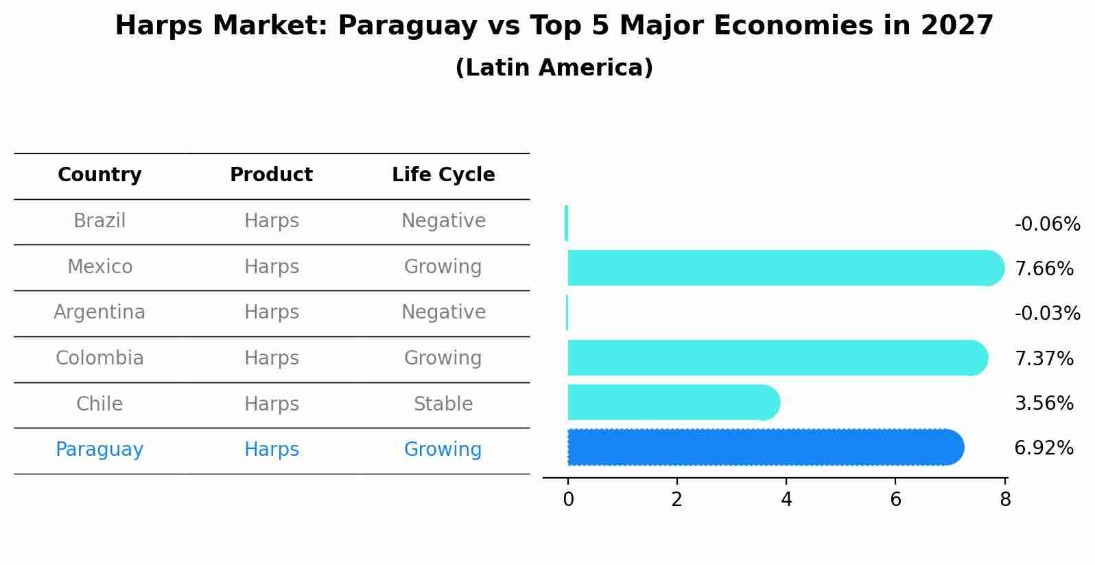 Harps Market: Paraguay vs Top 5 Major Economies in 2027 (Latin America)