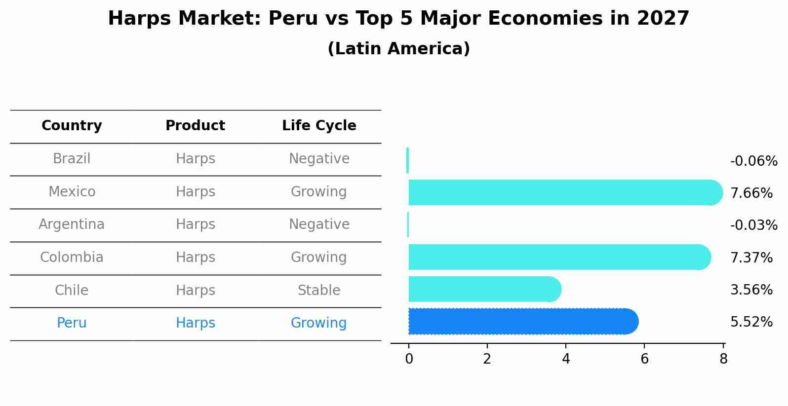 Harps Market: Peru vs Top 5 Major Economies in 2027 (Latin America)