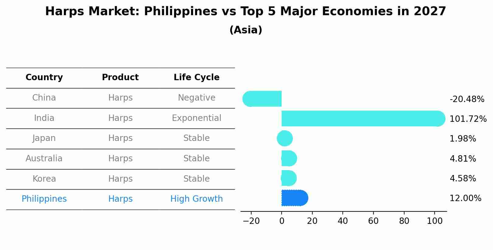 Harps Market: Philippines vs Top 5 Major Economies in 2027 (Asia)