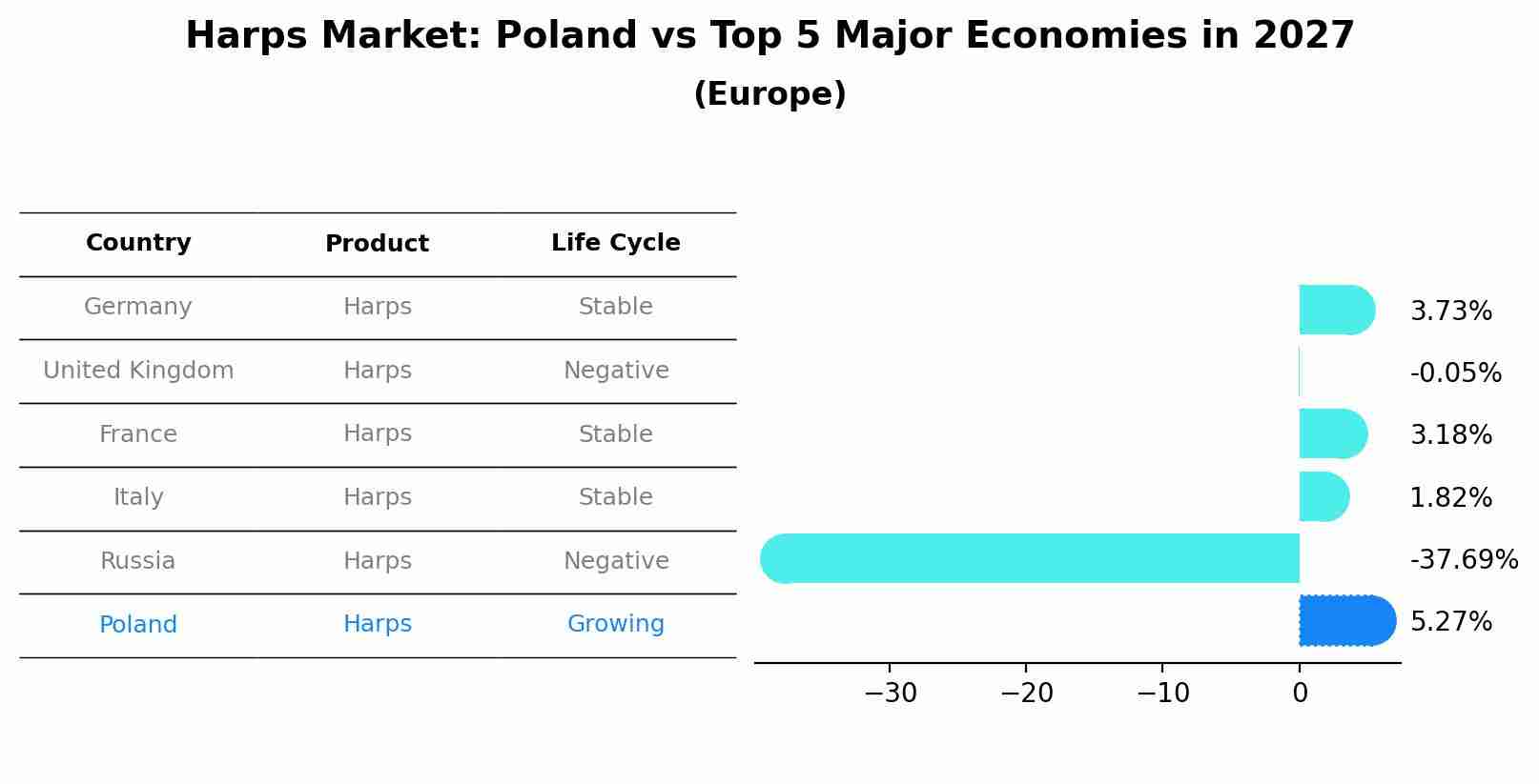 Harps Market: Poland vs Top 5 Major Economies in 2027 (Europe)