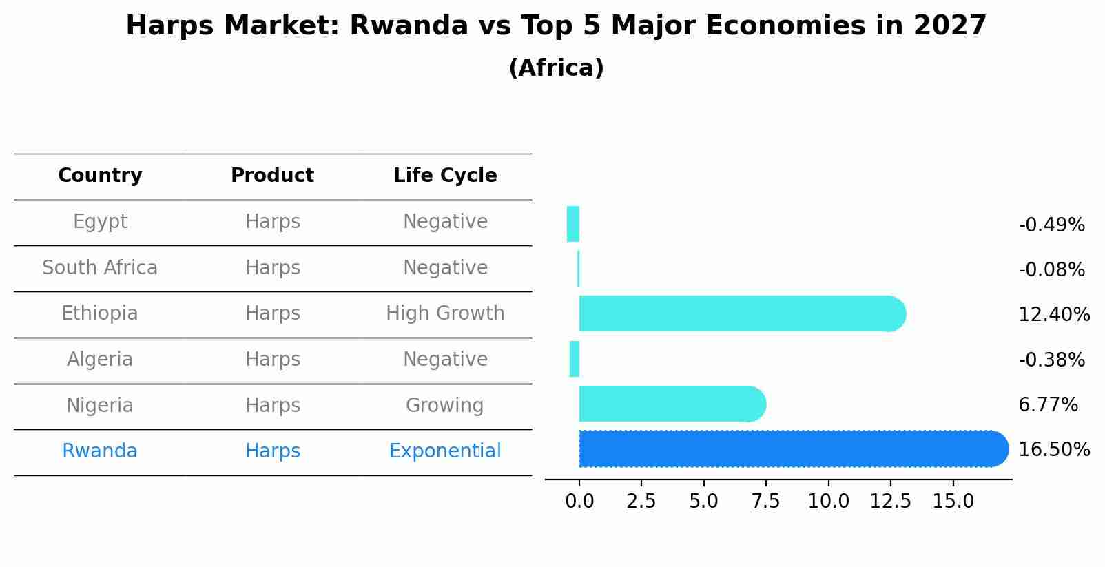 Harps Market: Rwanda vs Top 5 Major Economies in 2027 (Africa)