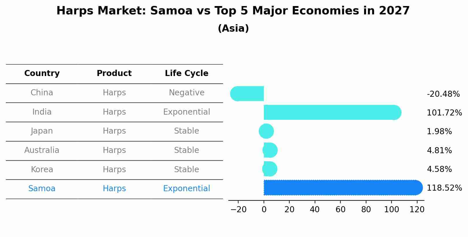 Harps Market: Samoa vs Top 5 Major Economies in 2027 (Asia)
