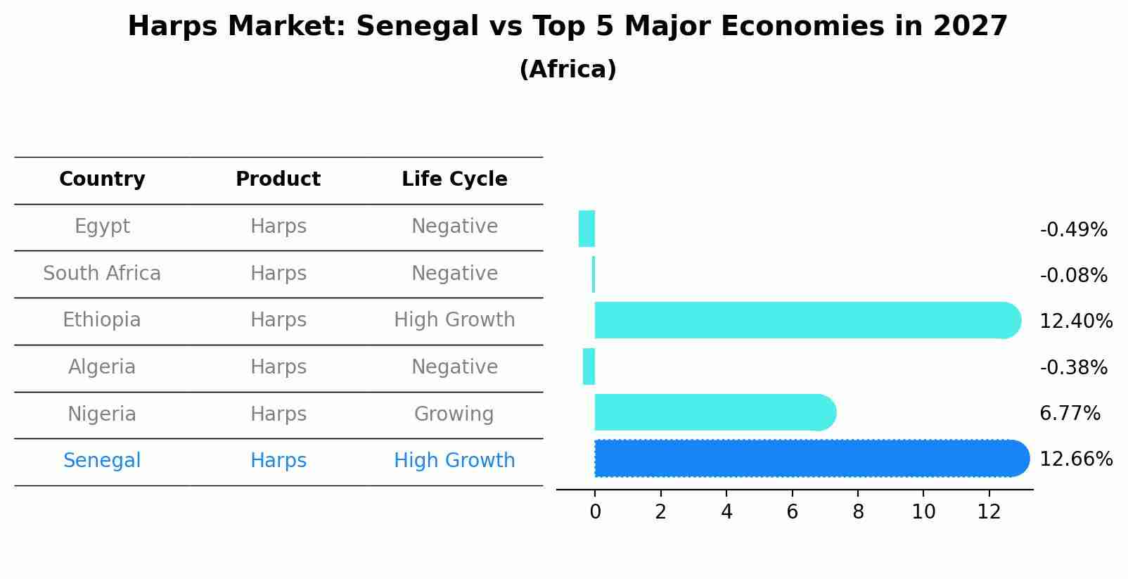 Harps Market: Senegal vs Top 5 Major Economies in 2027 (Africa)