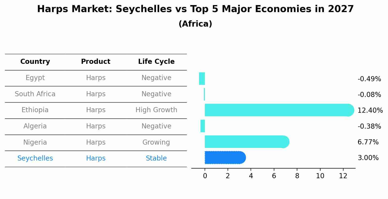 Harps Market: Seychelles vs Top 5 Major Economies in 2027 (Africa)