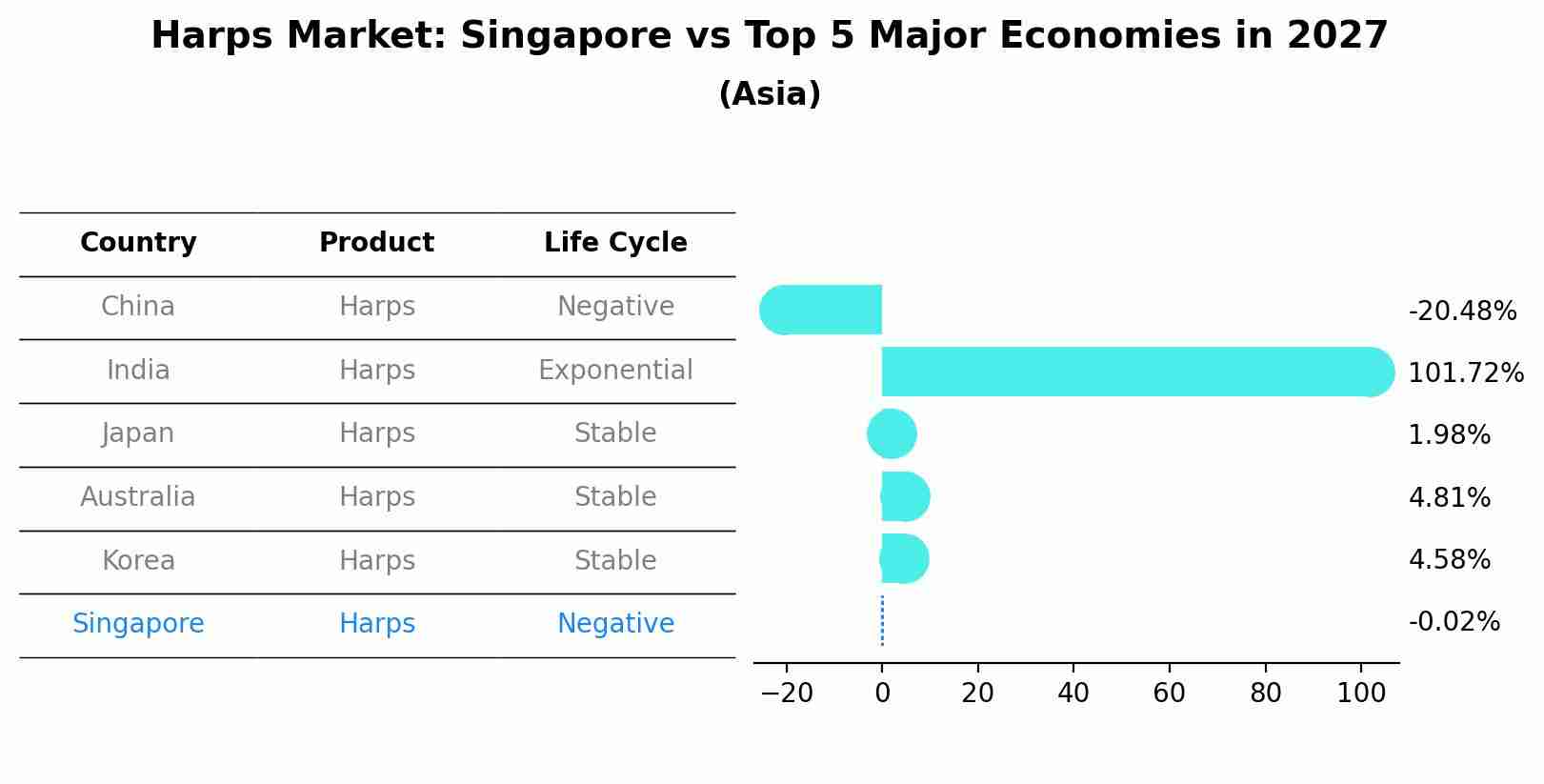 Harps Market: Singapore vs Top 5 Major Economies in 2027 (Asia)