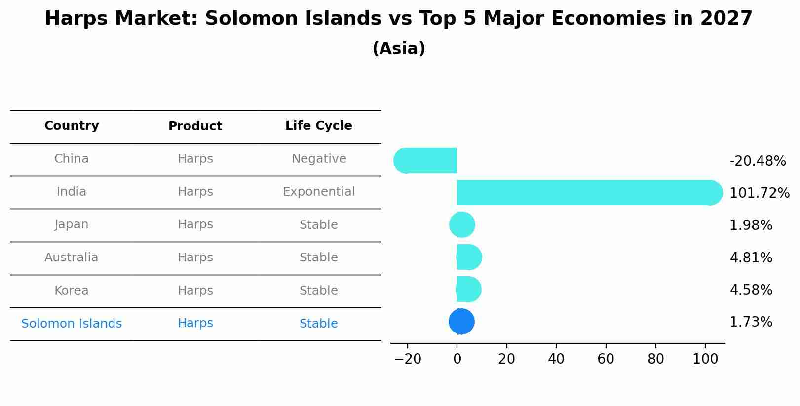 Harps Market: Solomon Islands vs Top 5 Major Economies in 2027 (Asia)