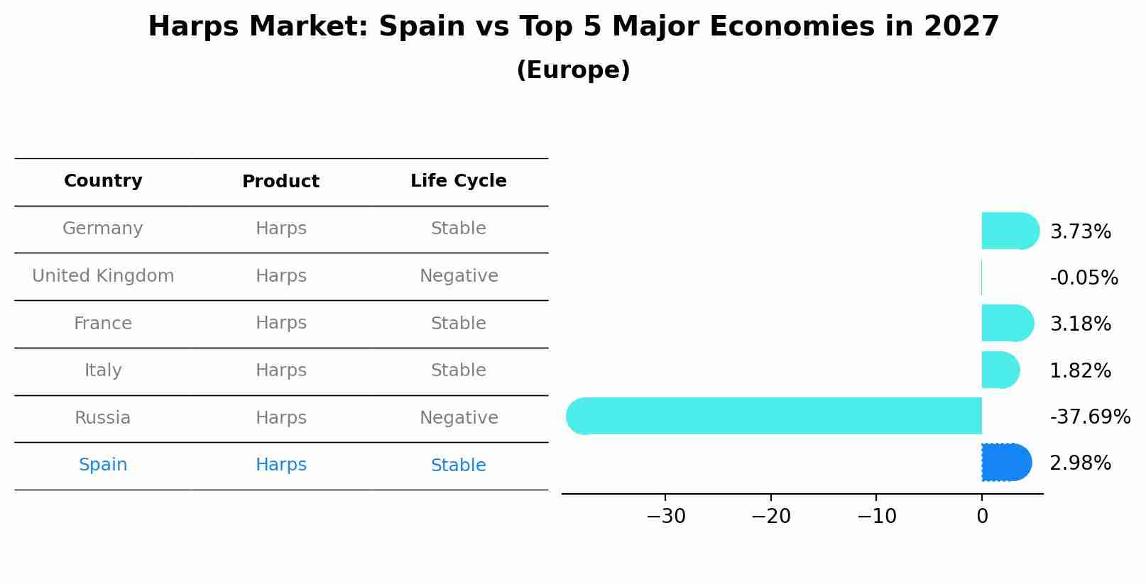 Harps Market: Spain vs Top 5 Major Economies in 2027 (Europe)