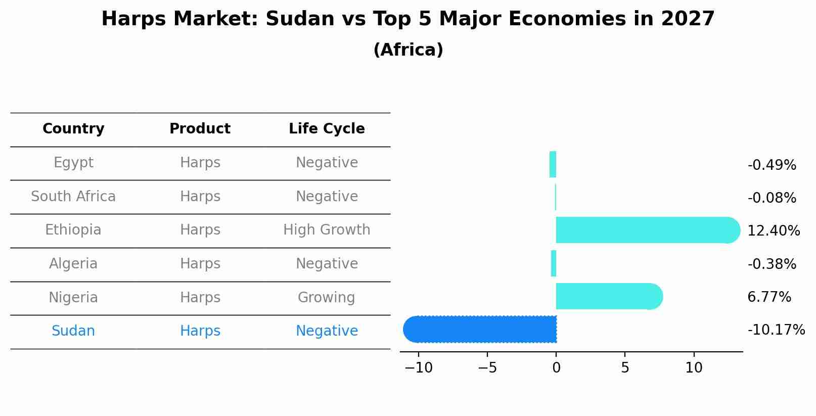 Harps Market: Sudan vs Top 5 Major Economies in 2027 (Africa)