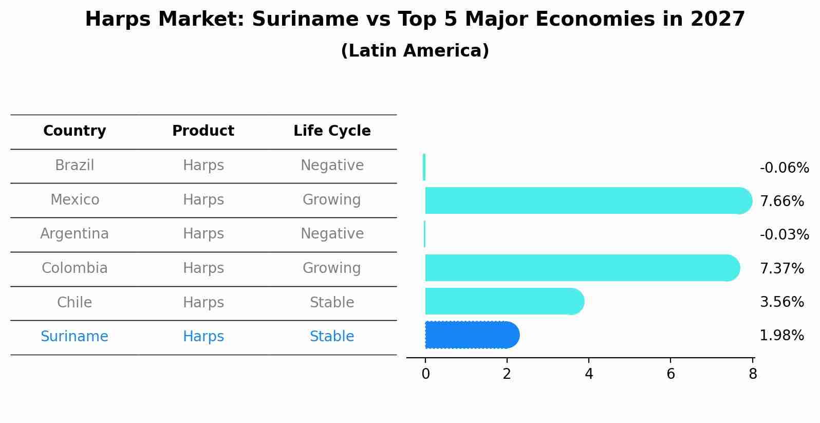 Harps Market: Suriname vs Top 5 Major Economies in 2027 (Latin America)
