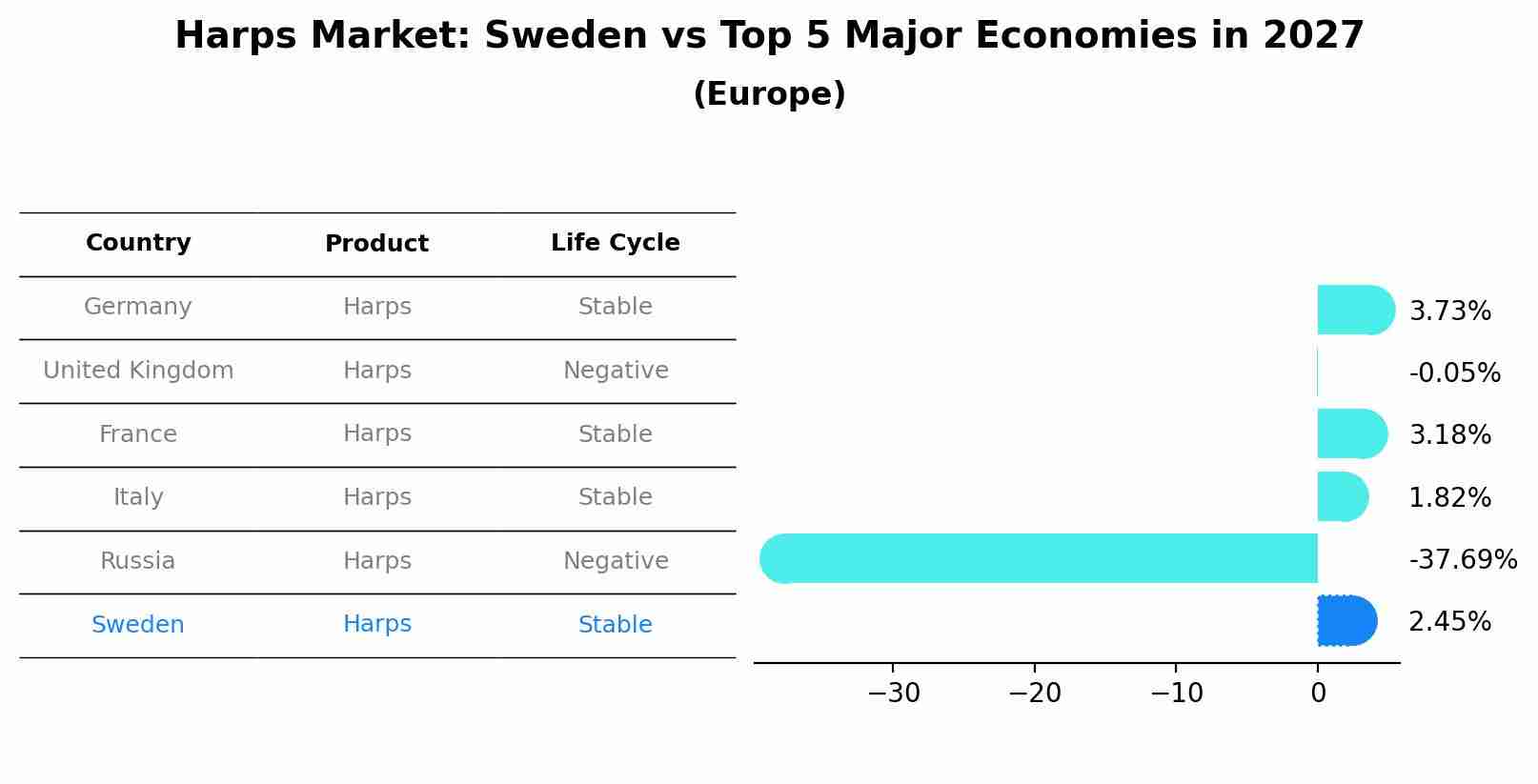 Harps Market: Sweden vs Top 5 Major Economies in 2027 (Europe)