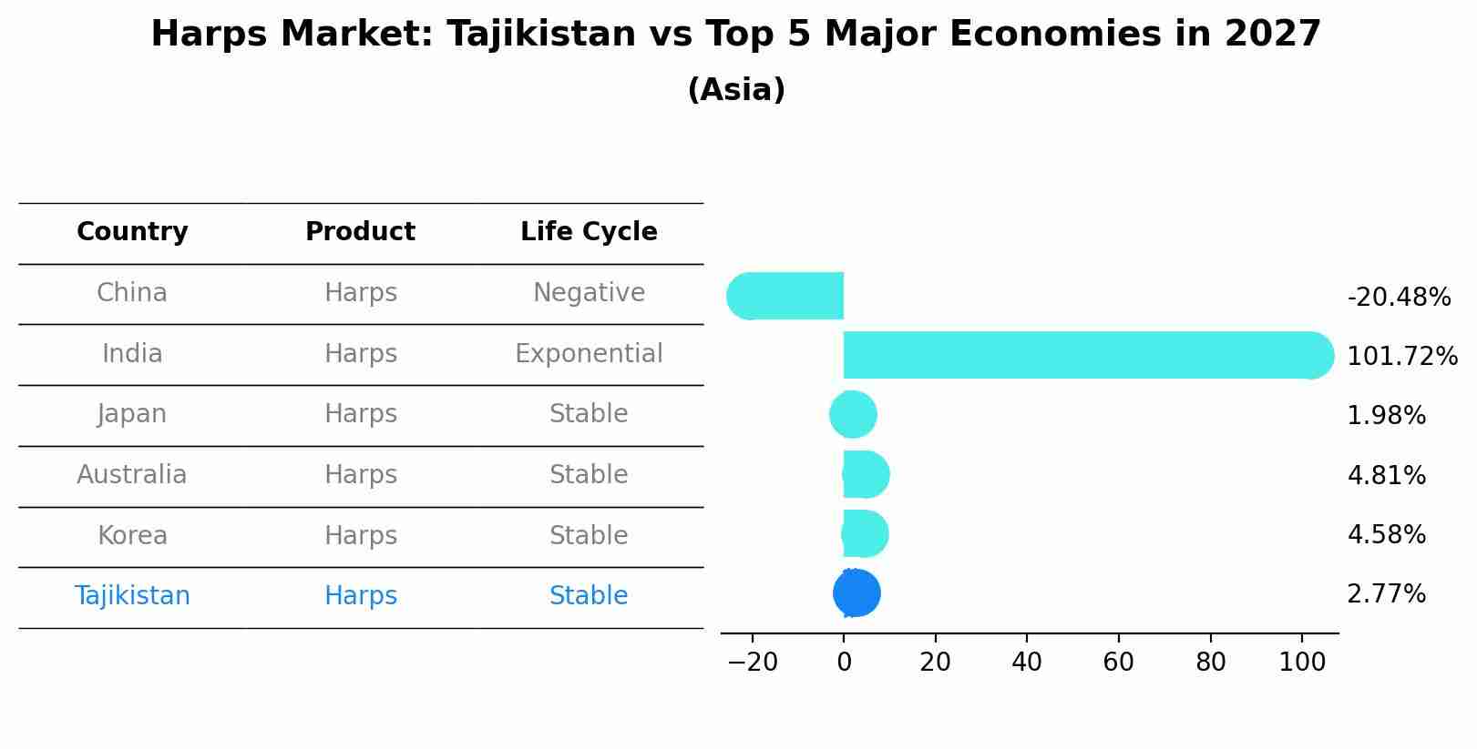 Harps Market: Tajikistan vs Top 5 Major Economies in 2027 (Asia)