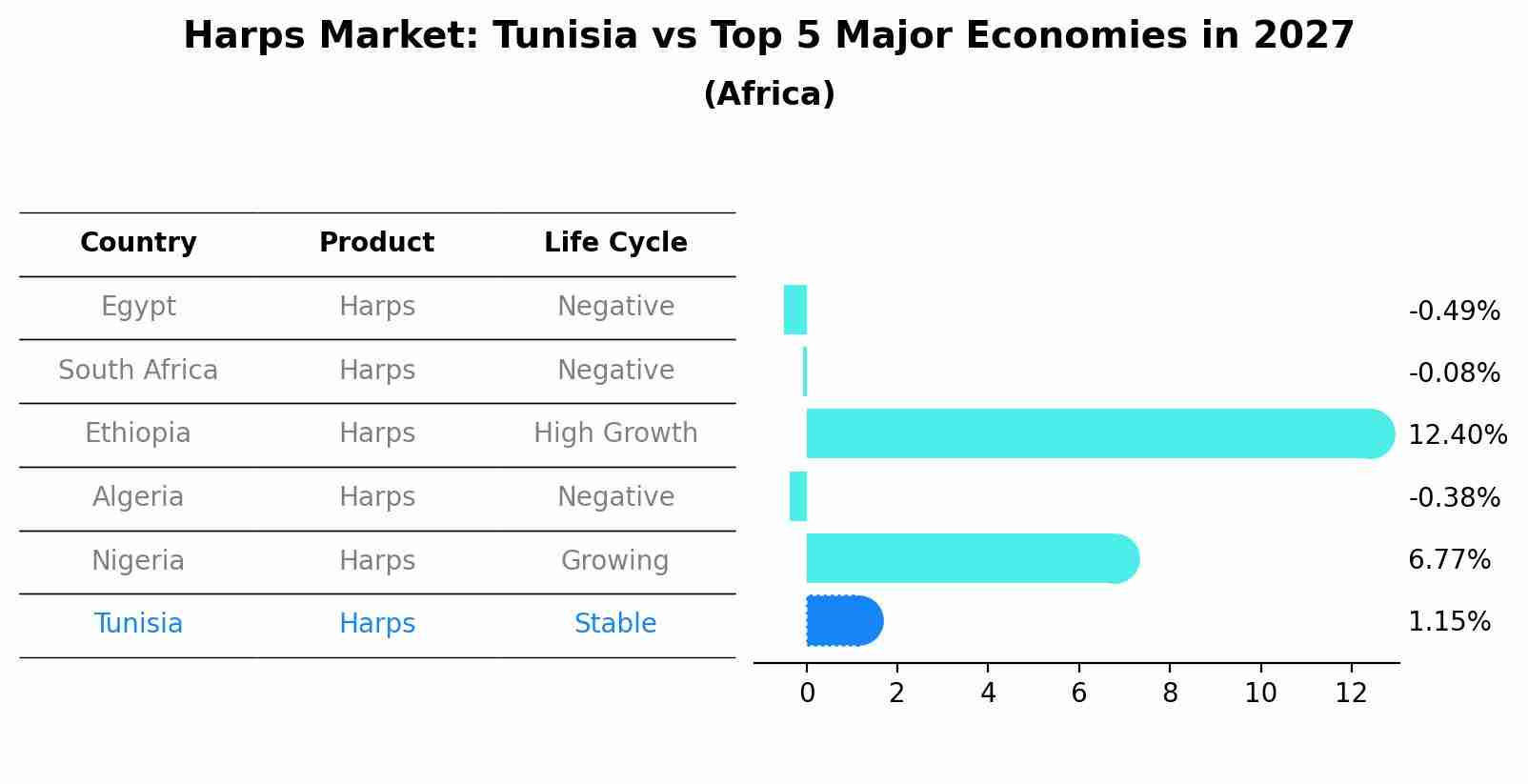 Harps Market: Tunisia vs Top 5 Major Economies in 2027 (Africa)