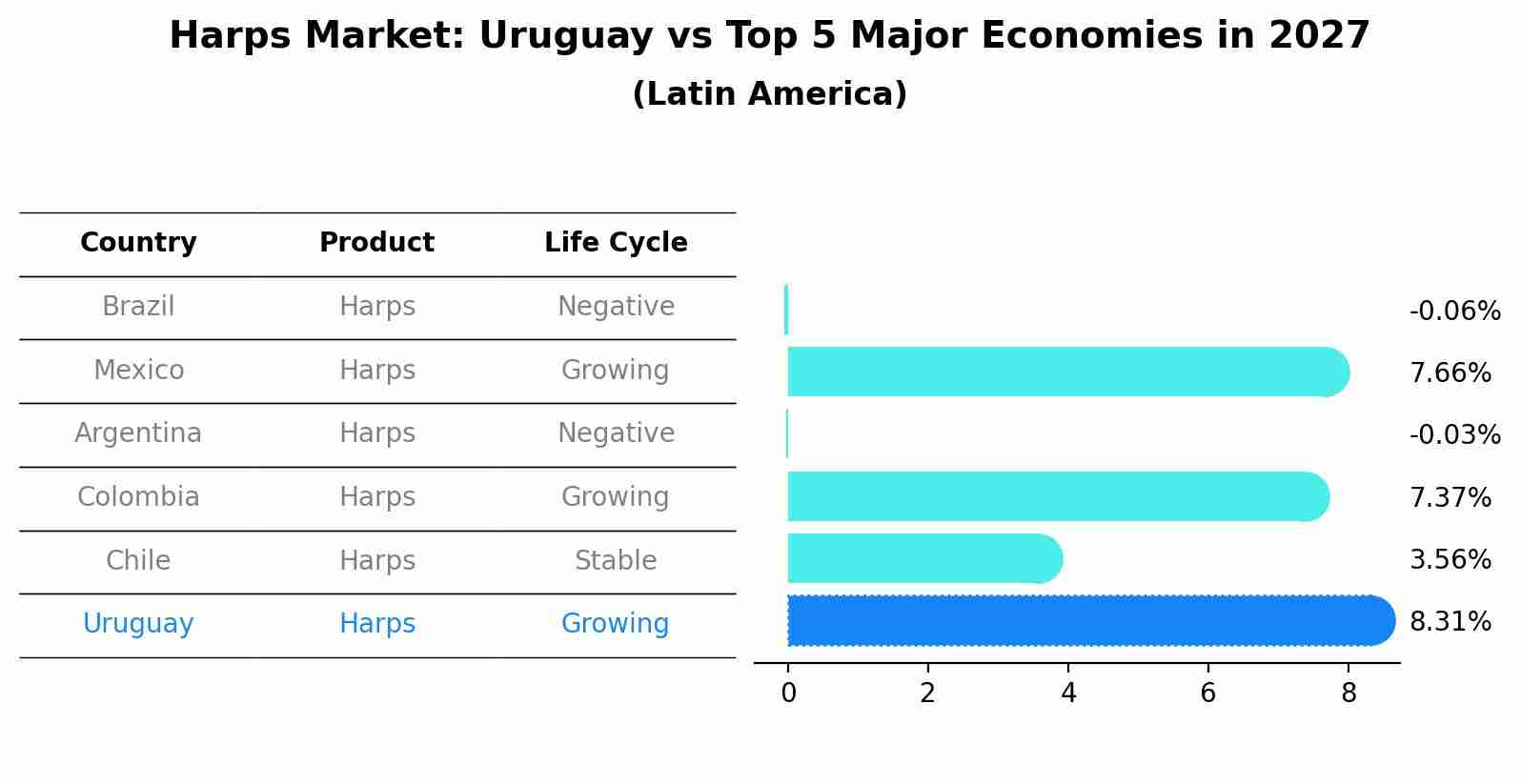 Harps Market: Uruguay vs Top 5 Major Economies in 2027 (Latin America)