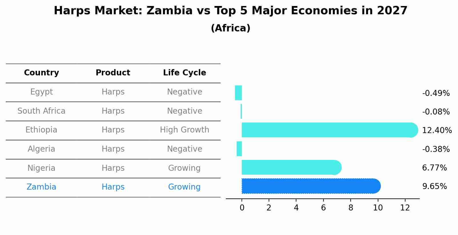 Harps Market: Zambia vs Top 5 Major Economies in 2027 (Africa)