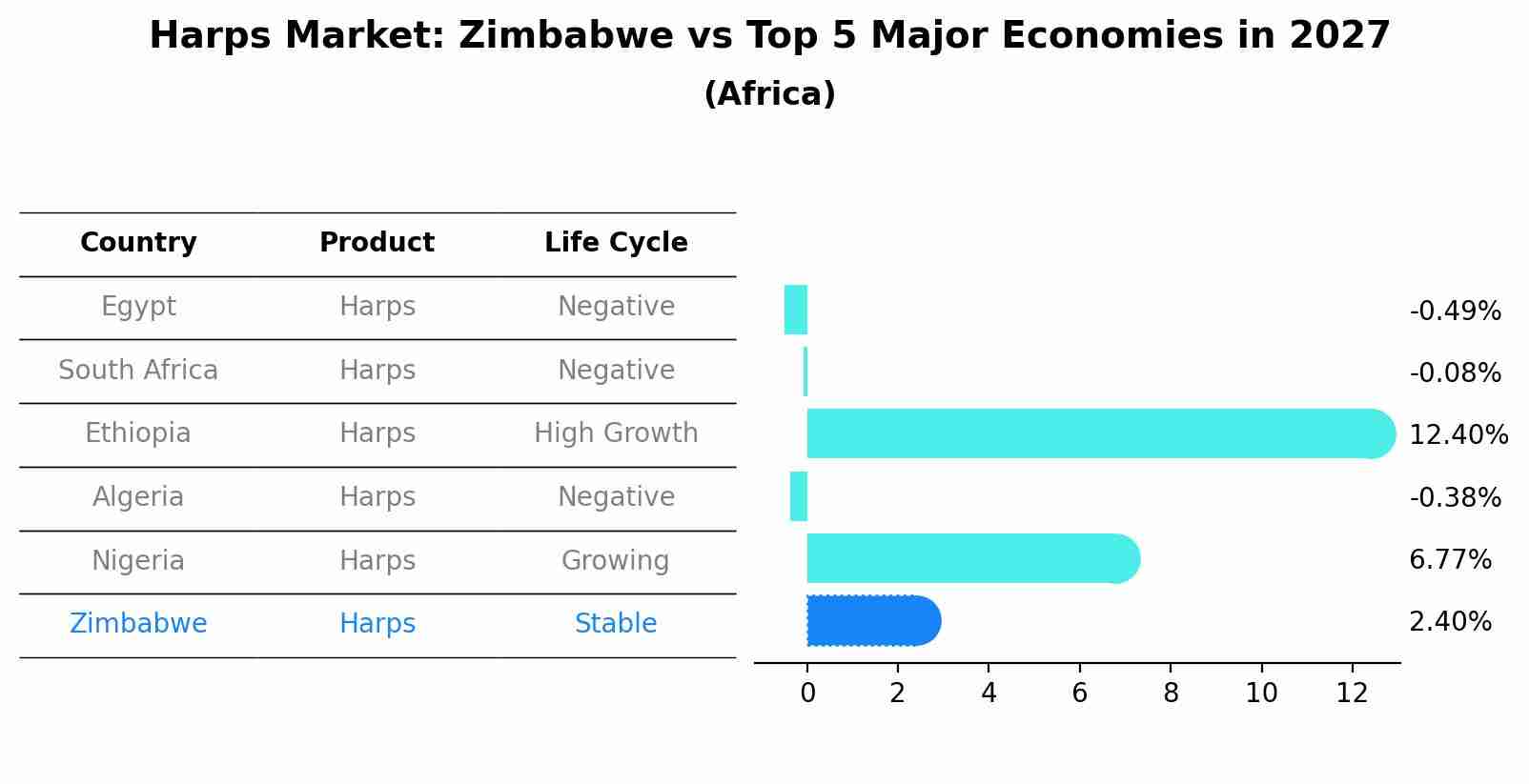Harps Market: Zimbabwe vs Top 5 Major Economies in 2027 (Africa)