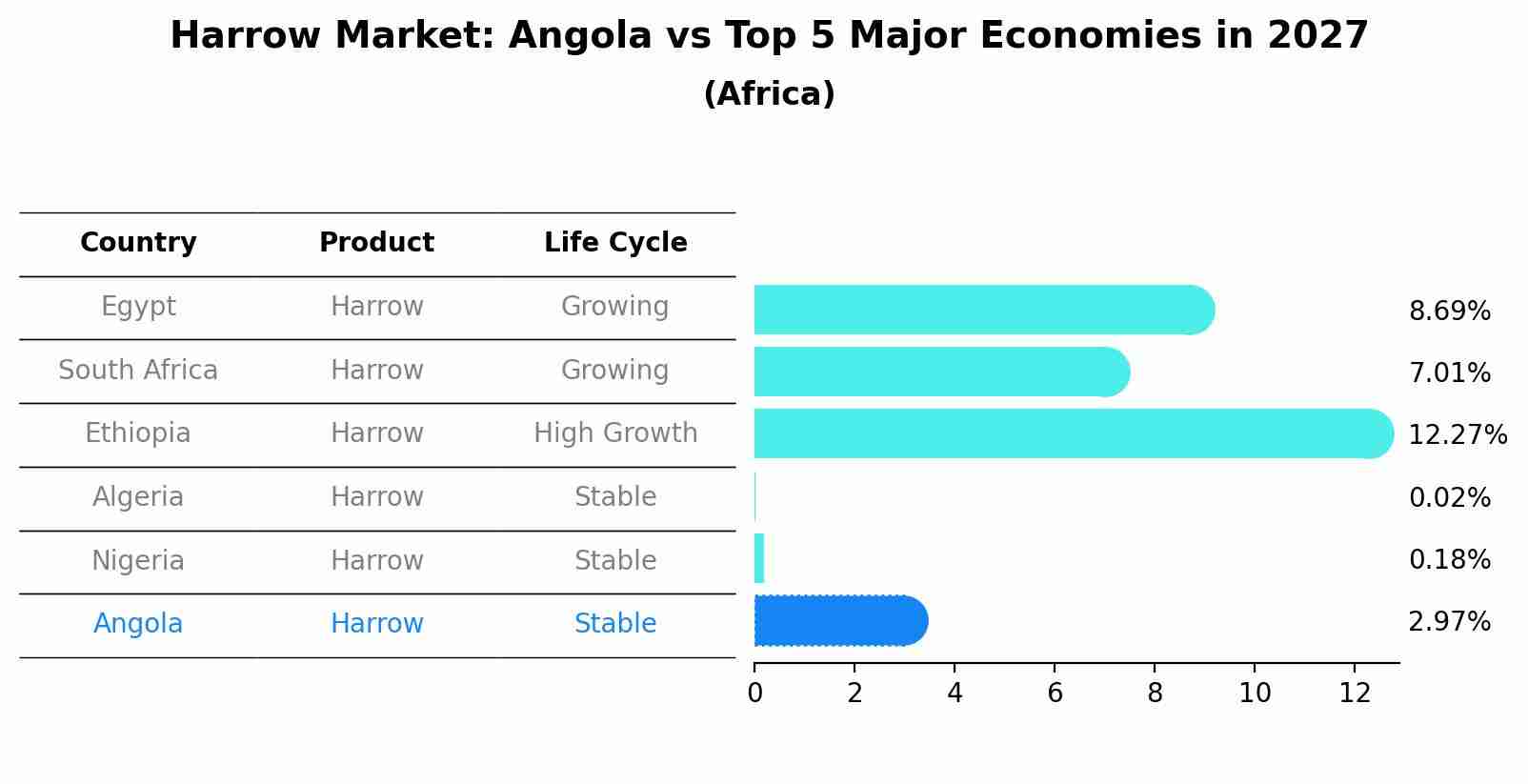 Harrow Market: Angola vs Top 5 Major Economies in 2027 (Africa)