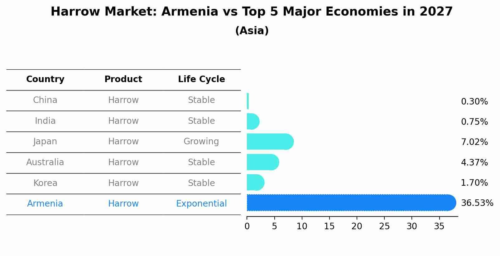 Harrow Market: Armenia vs Top 5 Major Economies in 2027 (Asia)