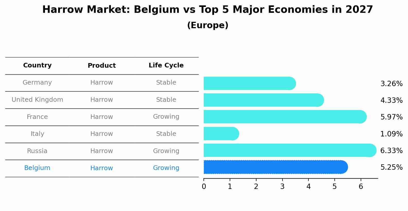 Harrow Market: Belgium vs Top 5 Major Economies in 2027 (Europe)