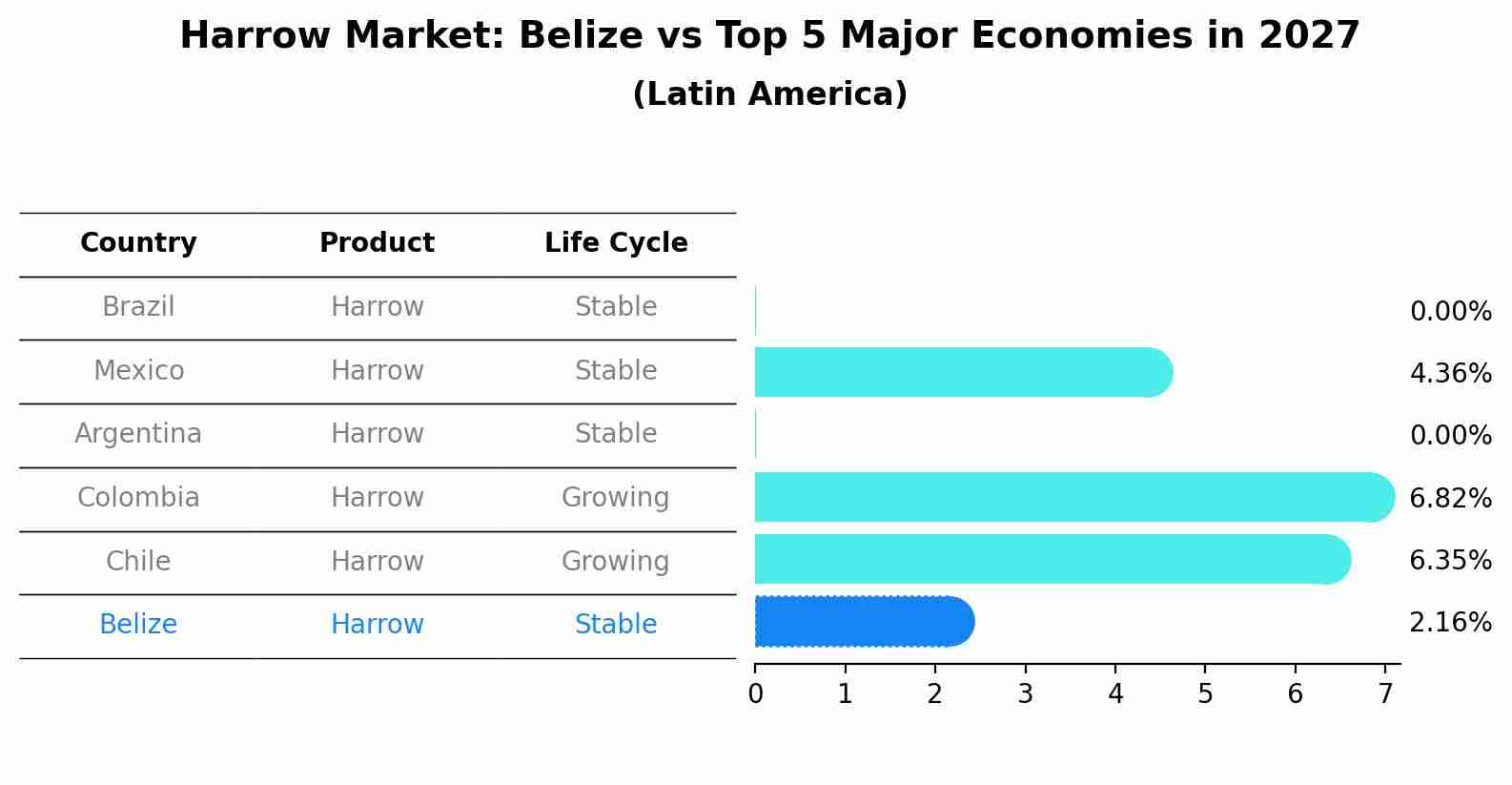Harrow Market: Belize vs Top 5 Major Economies in 2027 (Latin America)