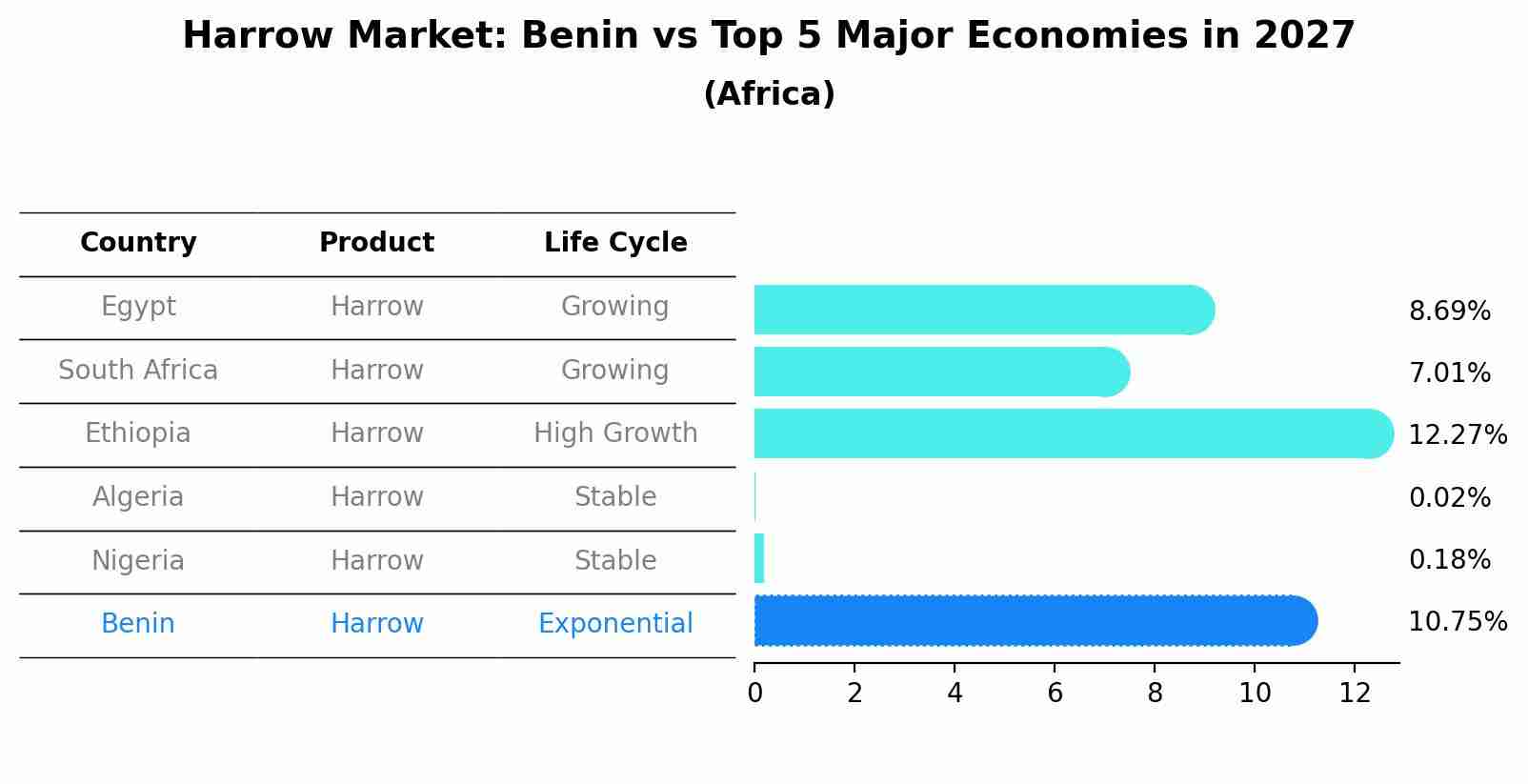 Harrow Market: Benin vs Top 5 Major Economies in 2027 (Africa)