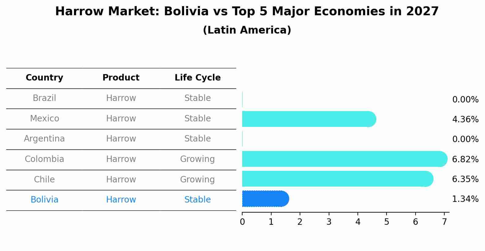 Harrow Market: Bolivia vs Top 5 Major Economies in 2027 (Latin America)